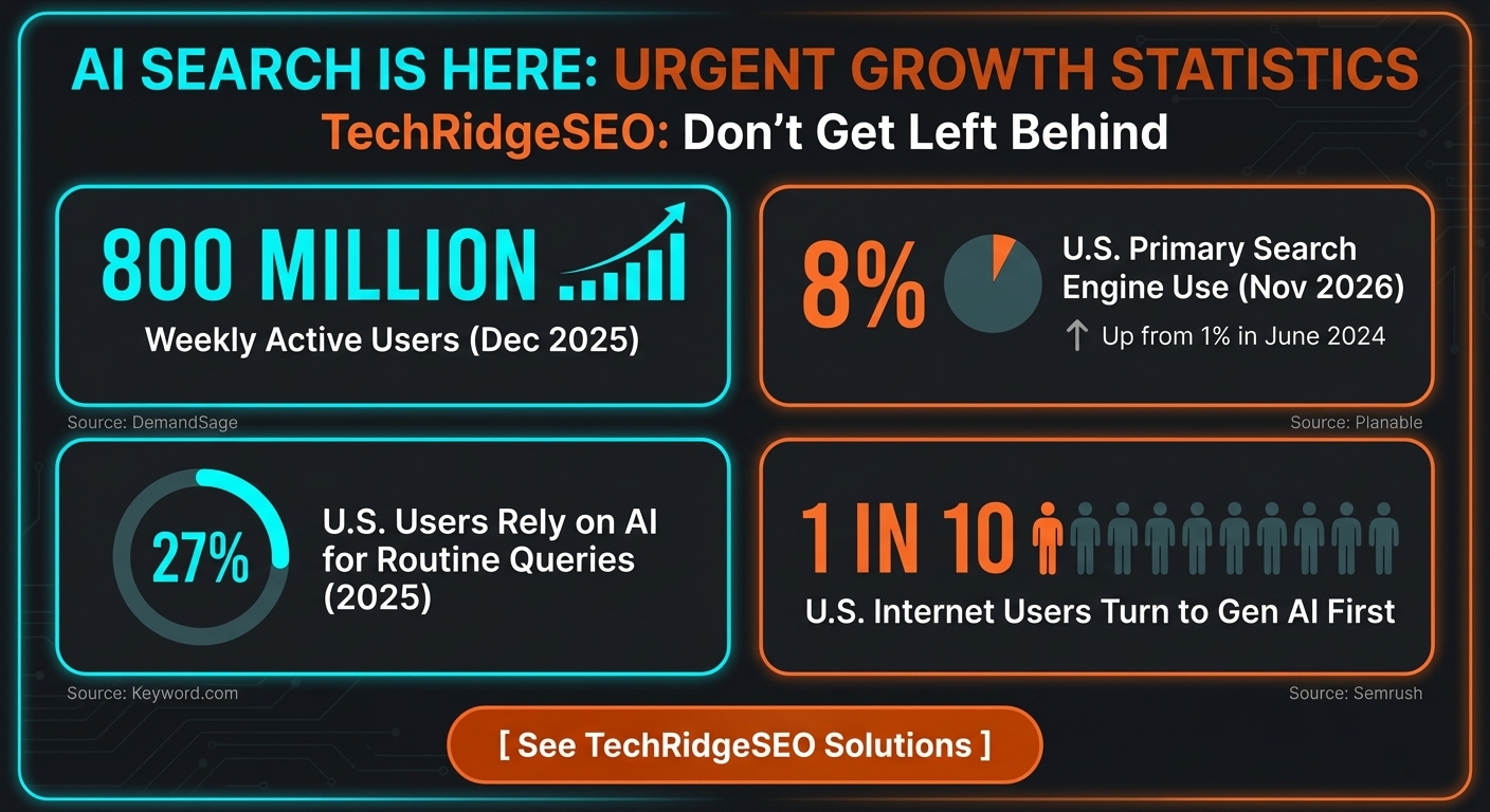 AI search growth statistics showing rapid adoption of AI-powered search engines and voice assistants
