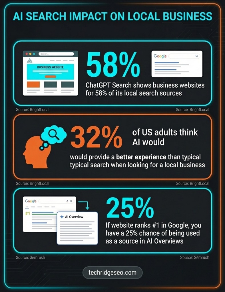 AI search for local business statistics showing how consumers use AI to find and choose local services