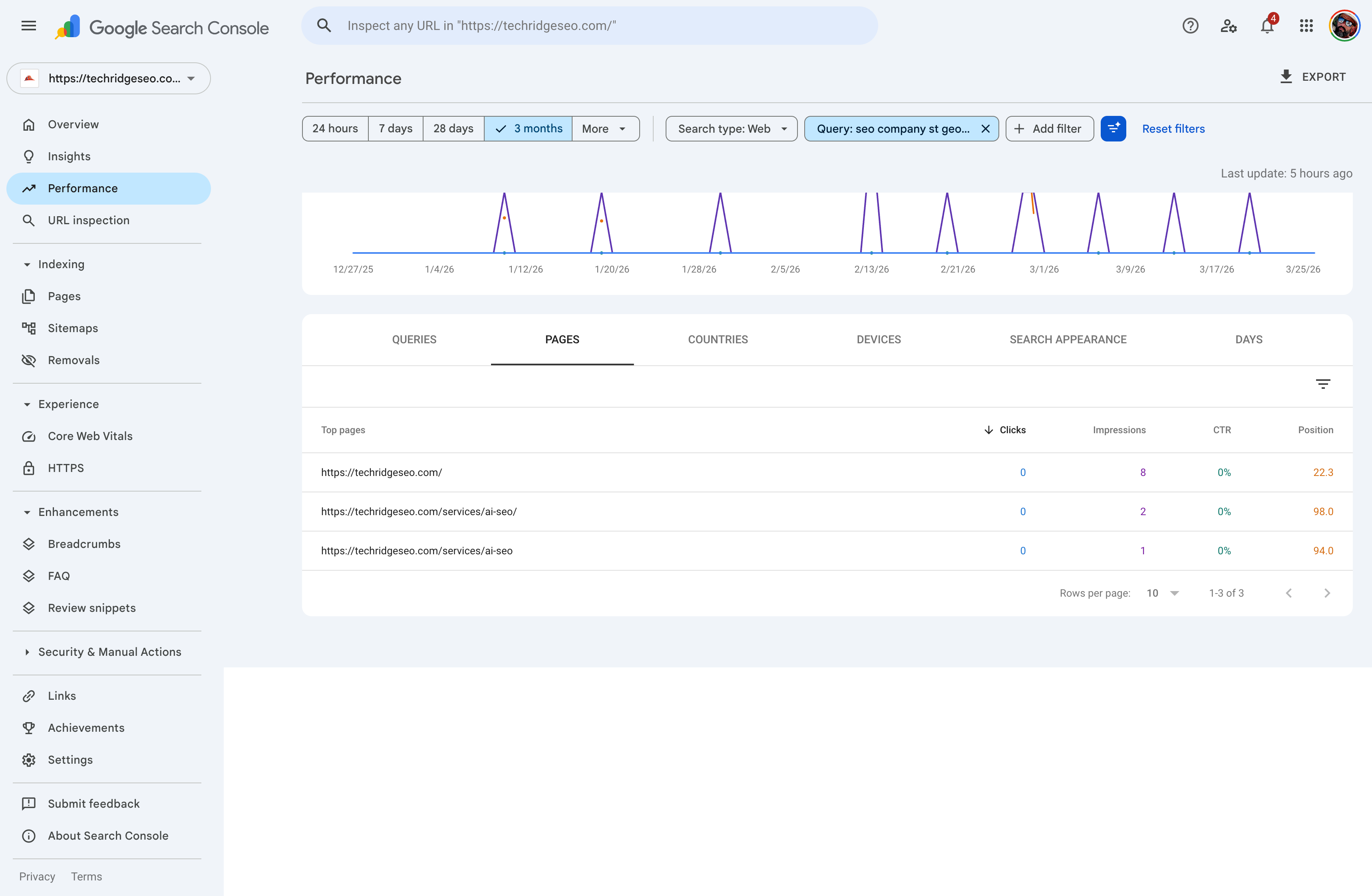 Google Search Console — last 28 days showing 18 clicks, 3,290 impressions, 0.5% CTR, 34.2 average position